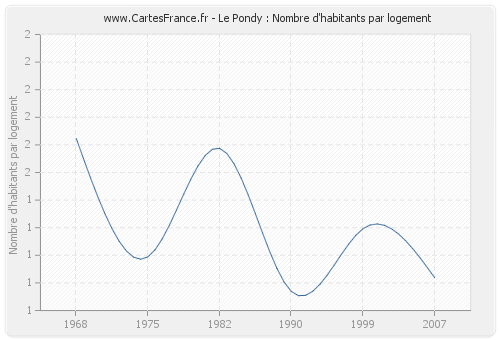 Le Pondy : Nombre d'habitants par logement